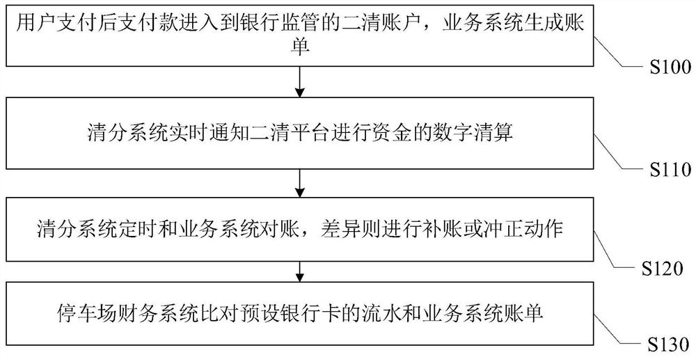 Parking lot electronic payment reconciliation method and system