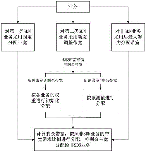 Multi-service dynamic bandwidth allocation method and system based on SDN (Software Defined Network)