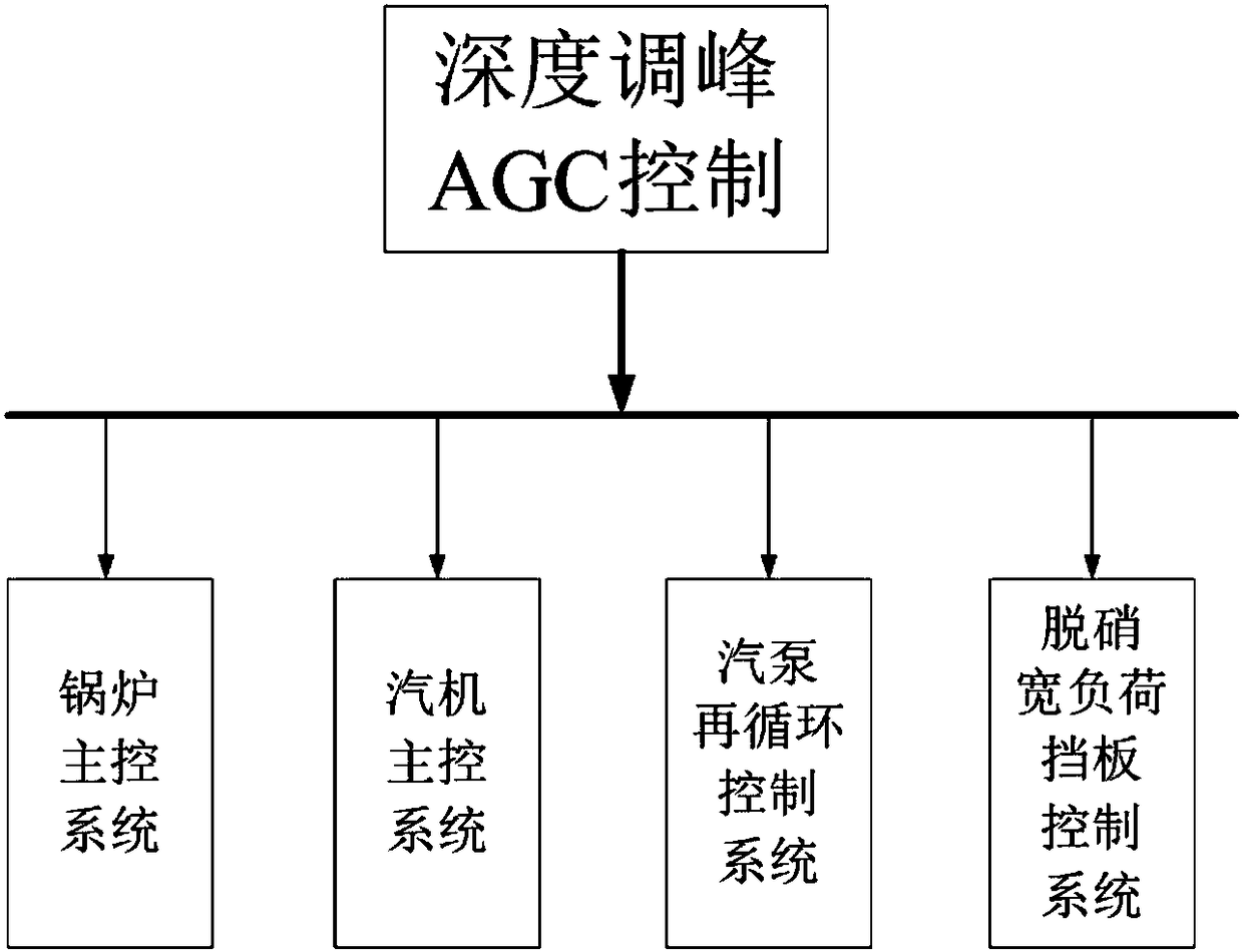 AGC (automatic gain control) control method for 660MW supercritical unit under deep peak-load regulation
