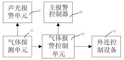 Gas detection and alarm control device with wireless transmitting function