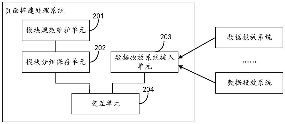 Page construction processing method, device and system