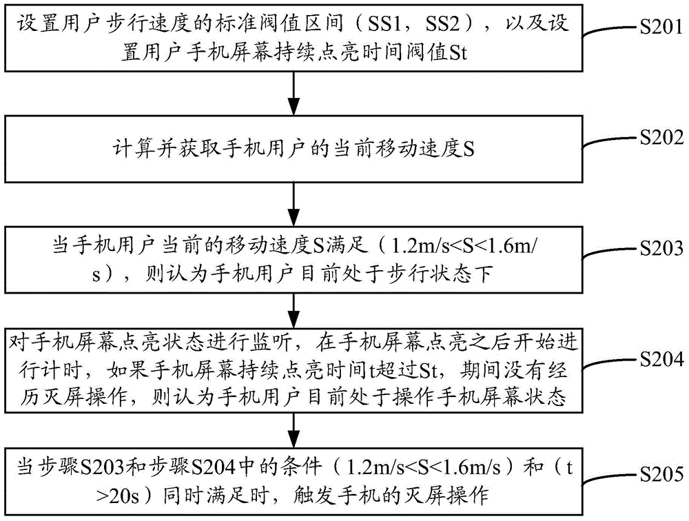 Portable terminal and screen control implementation method thereof