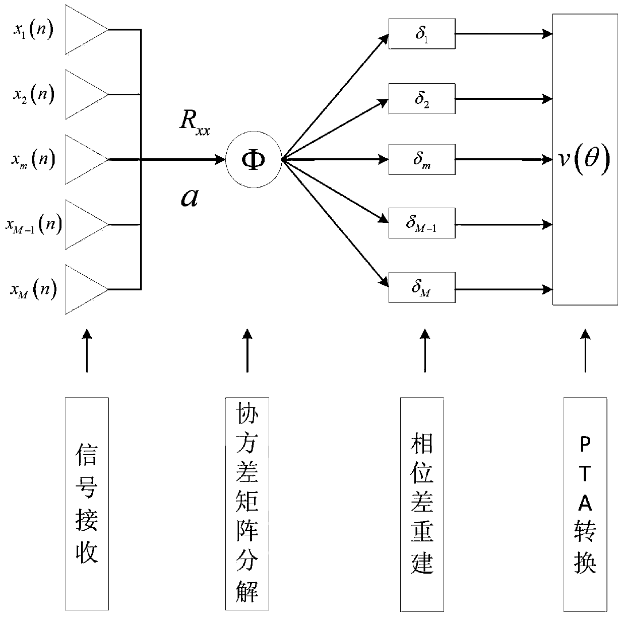 DOA estimation method based on MVDR covariance matrix element adaptive phase angle conversion
