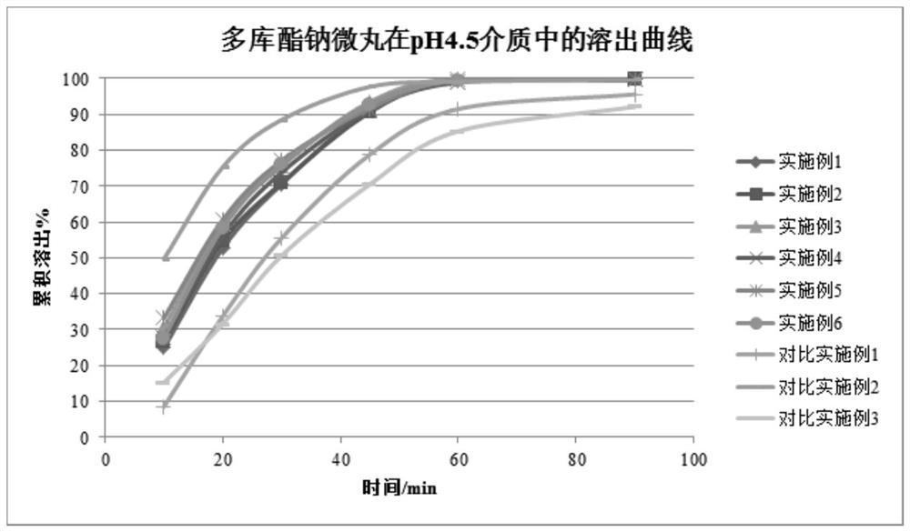 Docusate sodium pellet and preparation method thereof