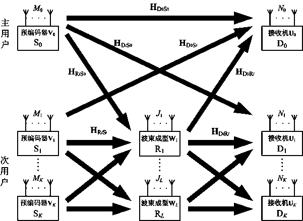 Design method for secondary user network linear transceiver with cognitive relay network