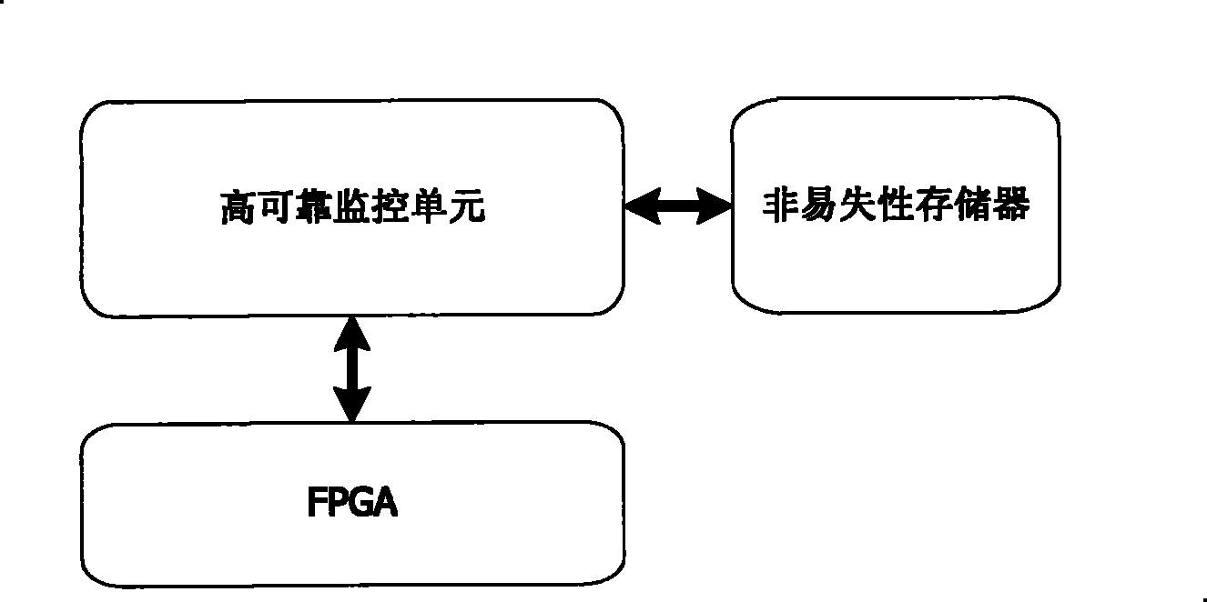 Method and device for repairing single event upset in field programmable logic gate array