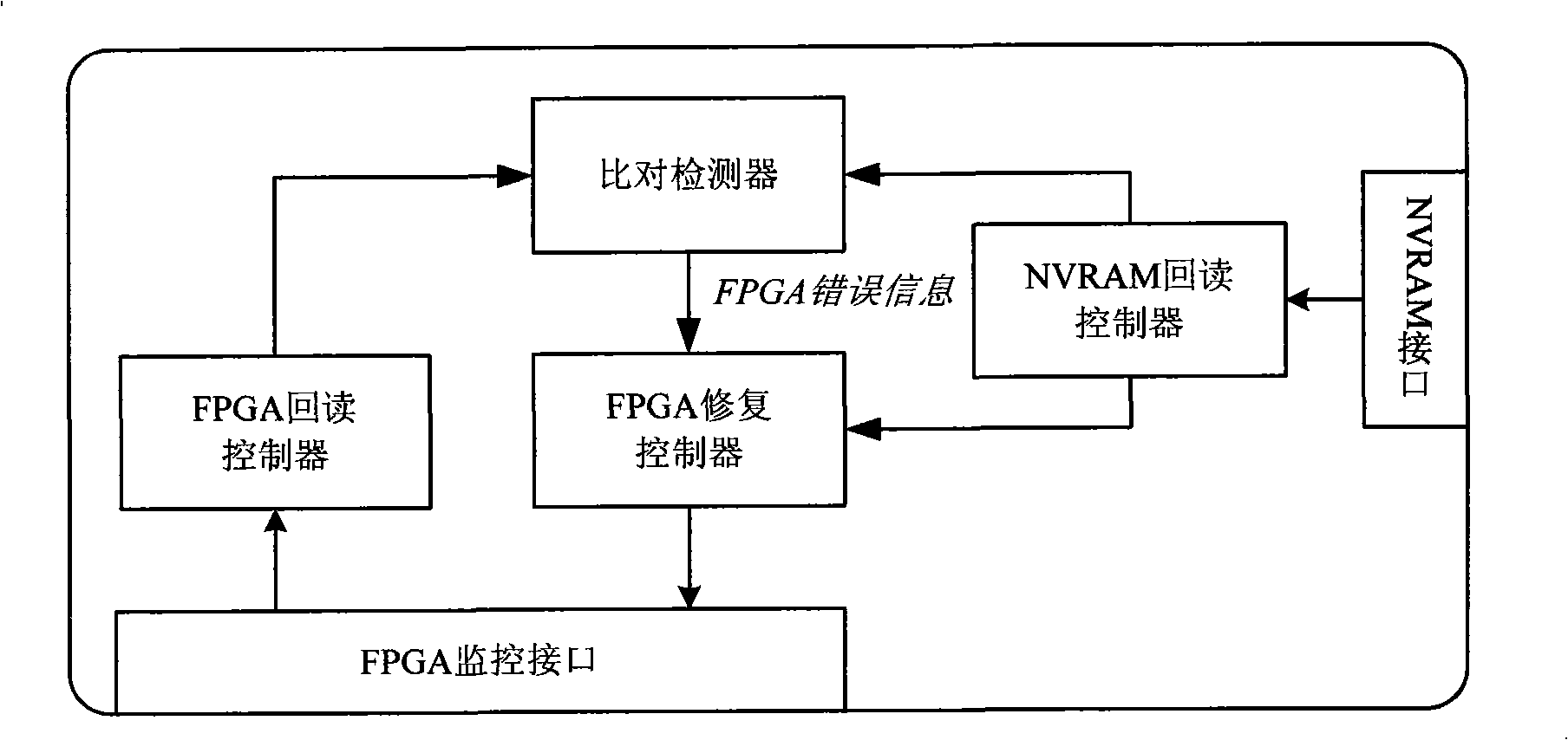 Method and device for repairing single event upset in field programmable logic gate array