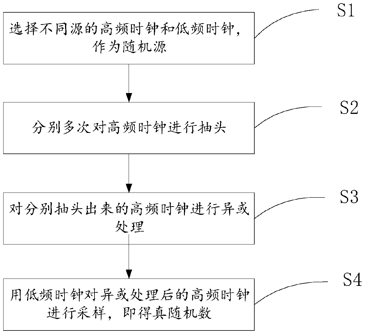 True random number generation method and true random number generator