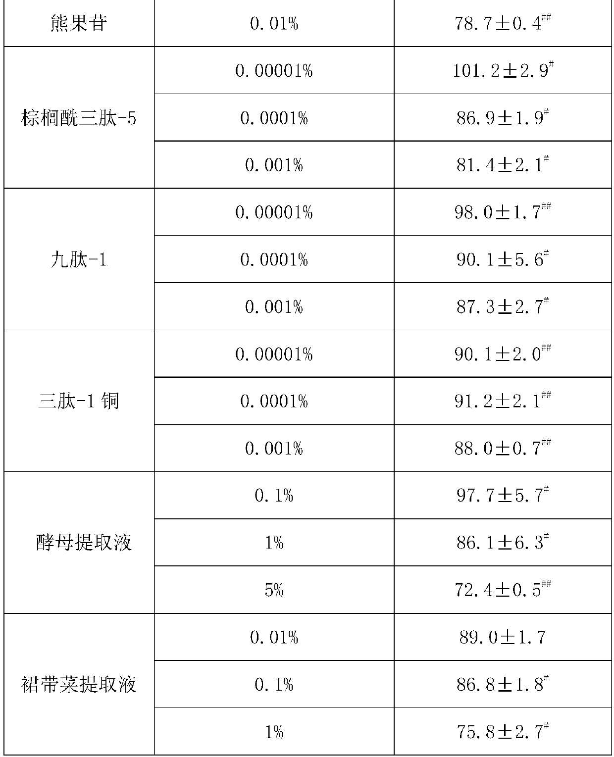 Whitening composition and application thereof