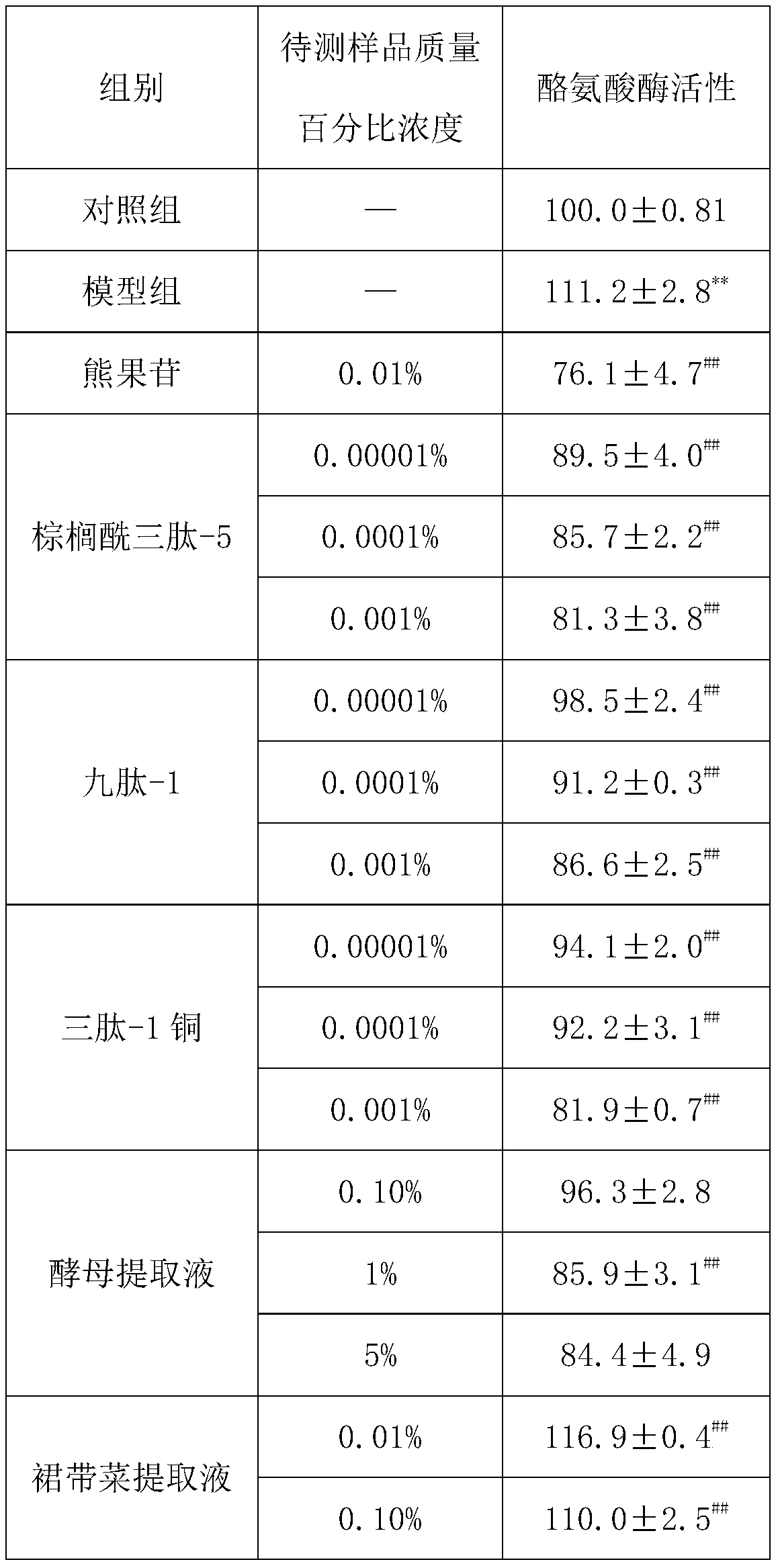 Whitening composition and application thereof