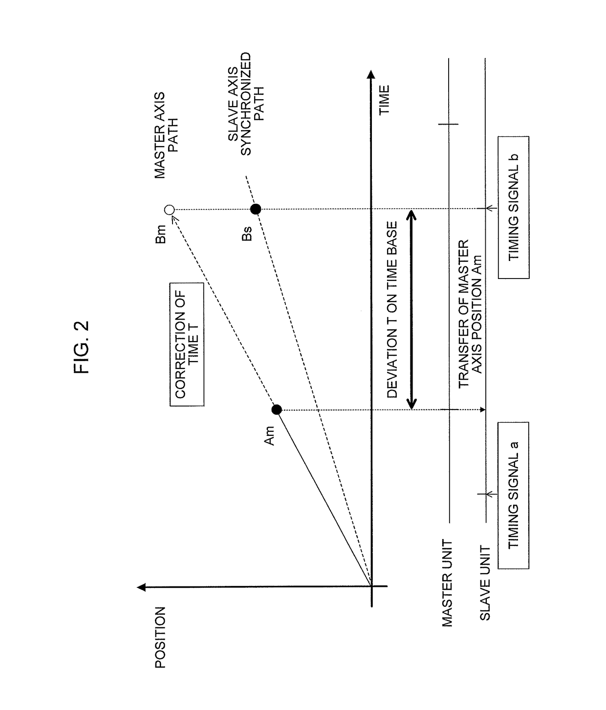 Numerical control system having synchronous control function between units