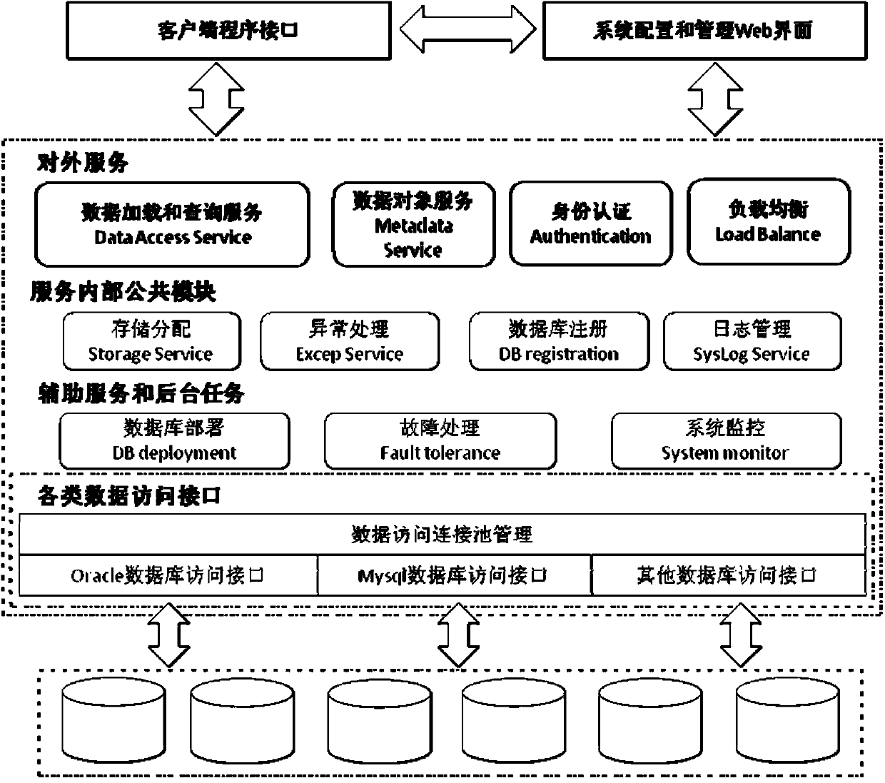 Data access management device and management method and database service platform