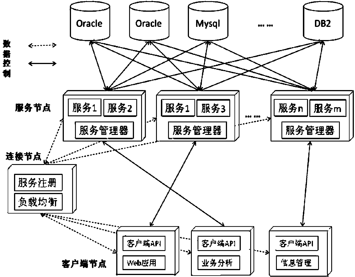 Data access management device and management method and database service platform