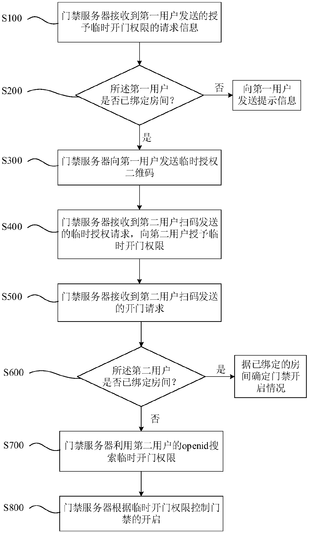 Openid-based temporary door opening authorization method