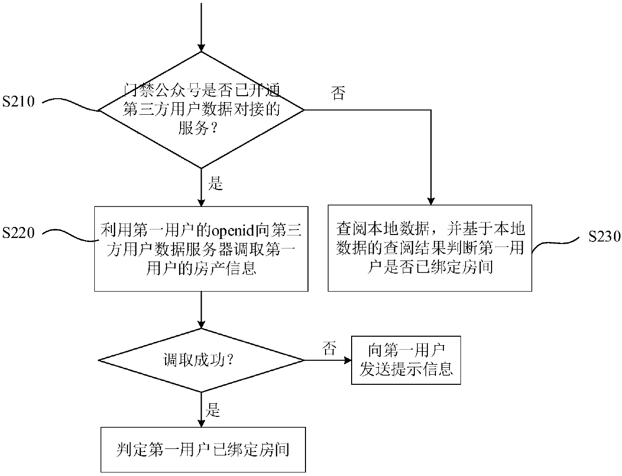 Openid-based temporary door opening authorization method