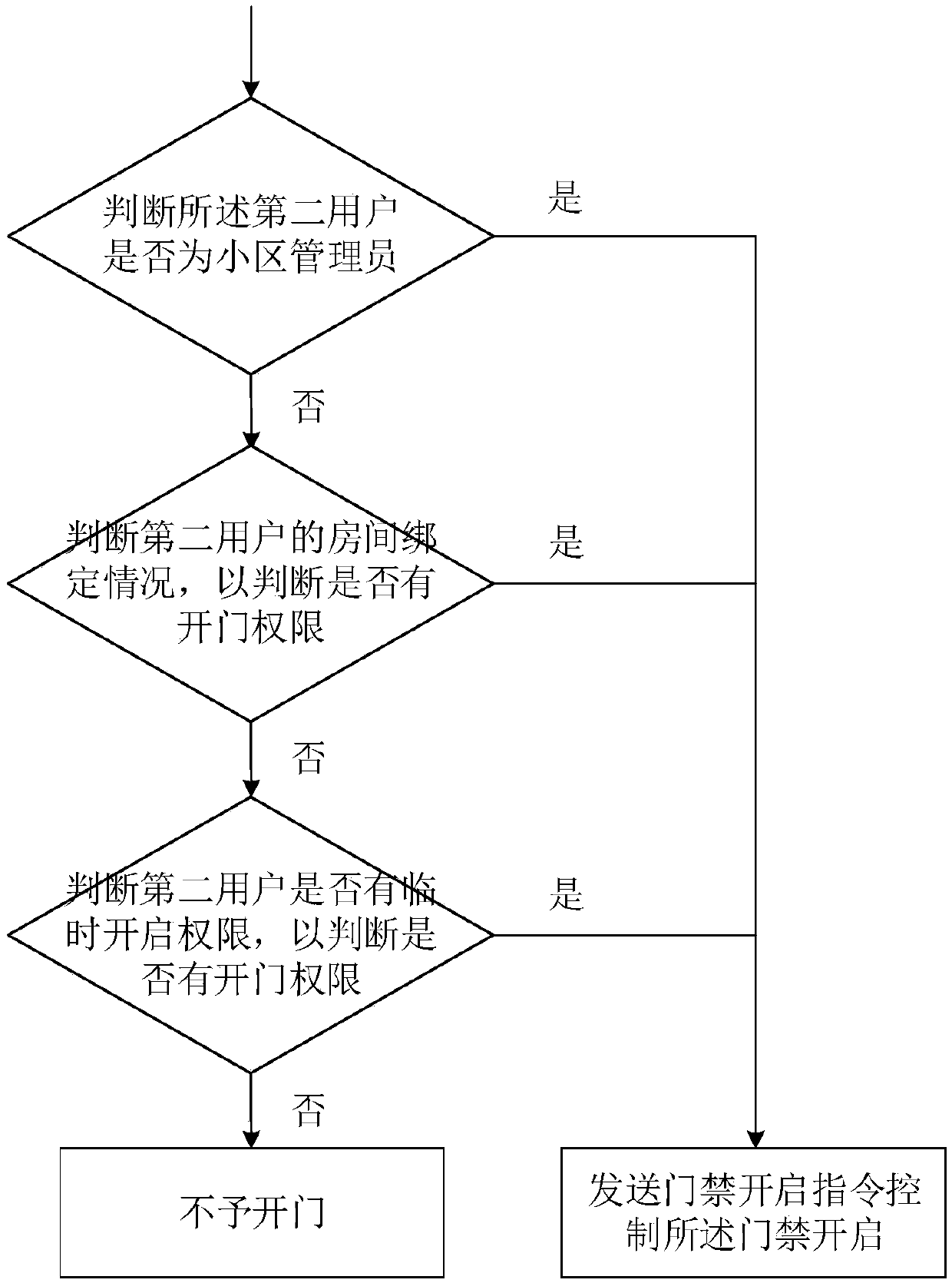 Openid-based temporary door opening authorization method