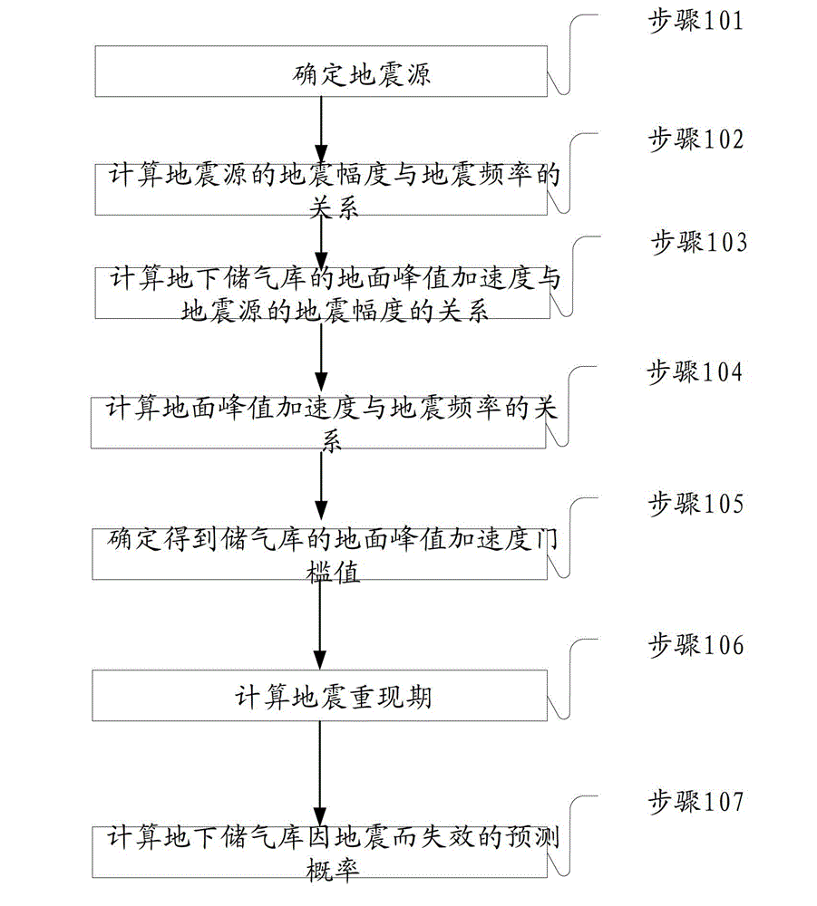 Prediction system and method of underground gas storage earthquake hazard