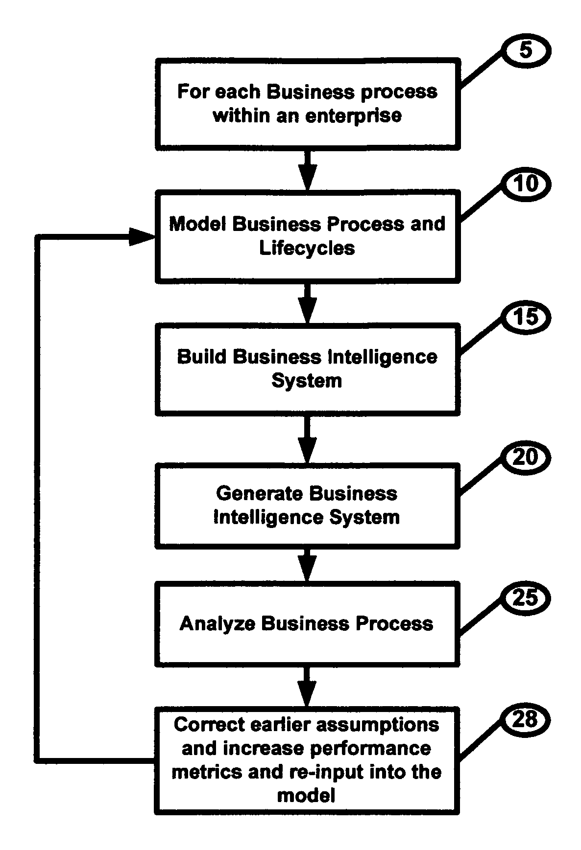 Method and system for generating a business intelligence system based on individual life cycles within a business process