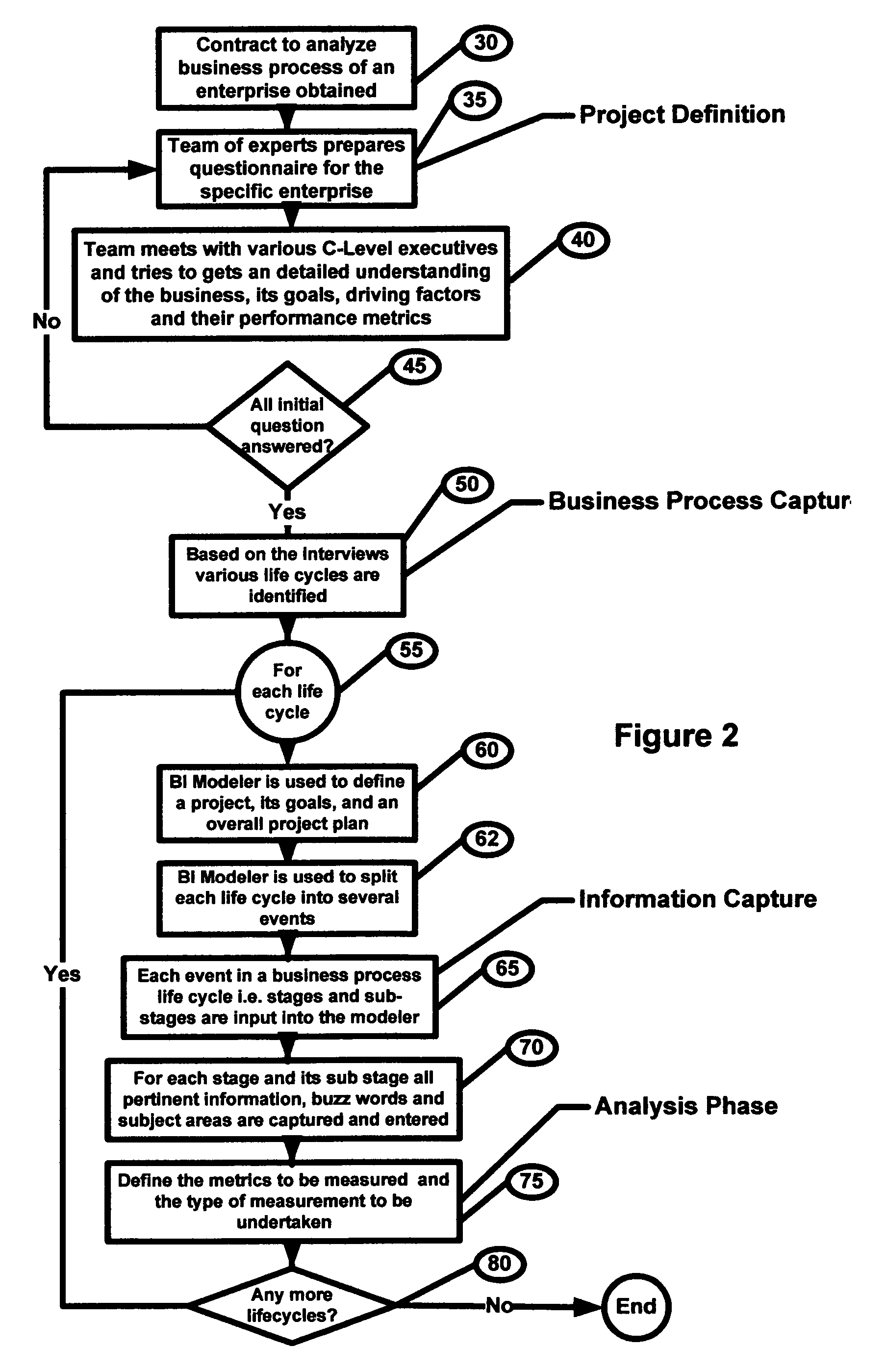 Method and system for generating a business intelligence system based on individual life cycles within a business process