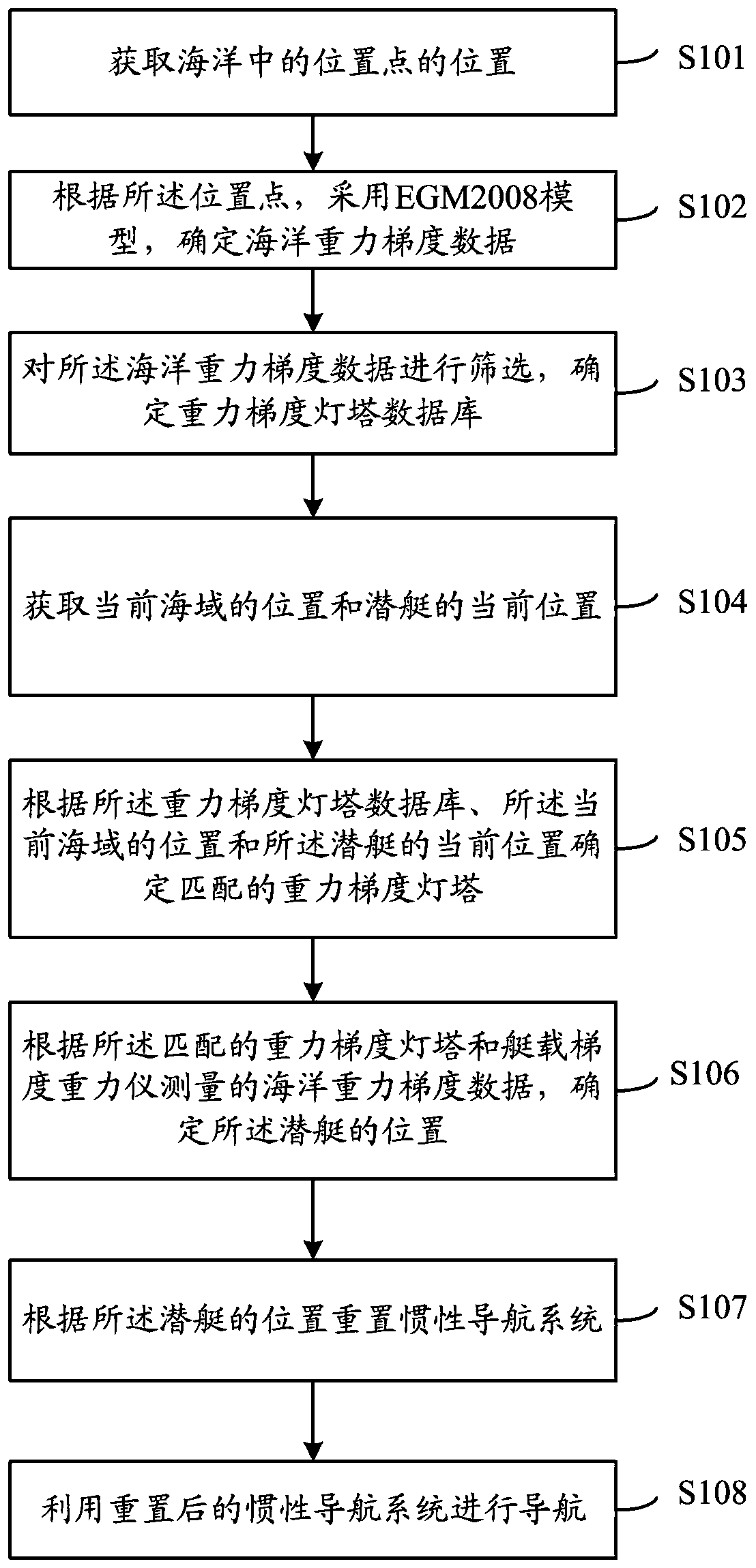 Submarine navigation method and system based on multi-dimensional gravity gradient lighthouse