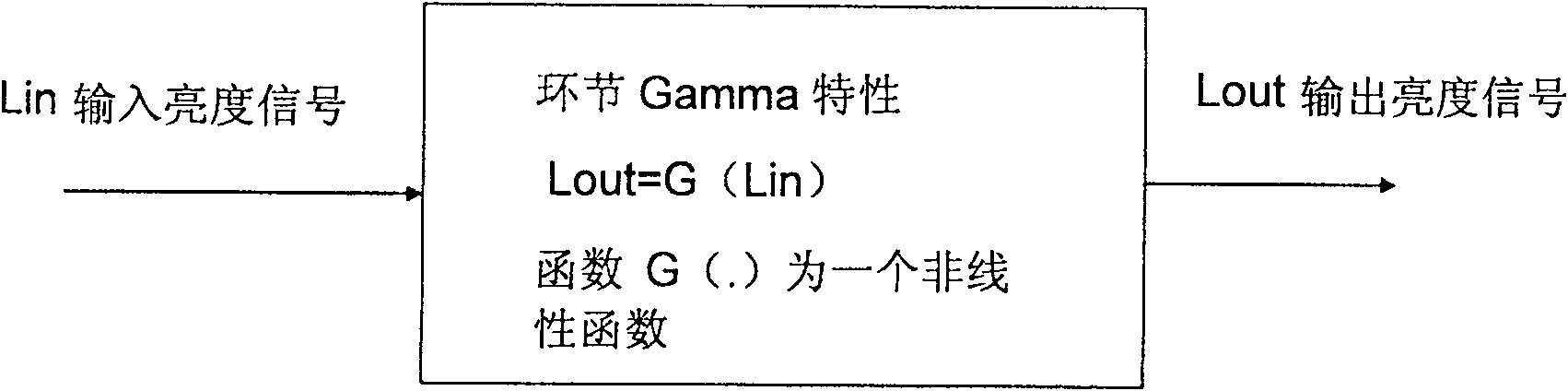 Method and apparatus for emending gamma characteristic of video display equipment in video communication