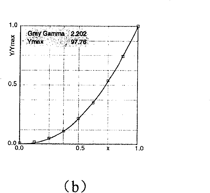 Method and apparatus for emending gamma characteristic of video display equipment in video communication