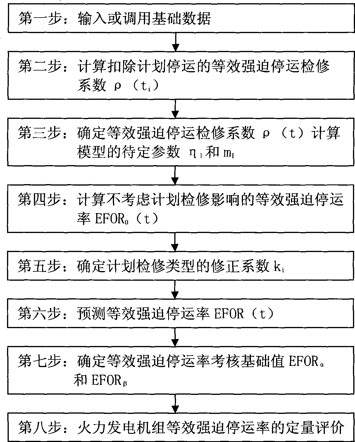 Prediction method for equivalent forced outage rate of thermoelectric generating set