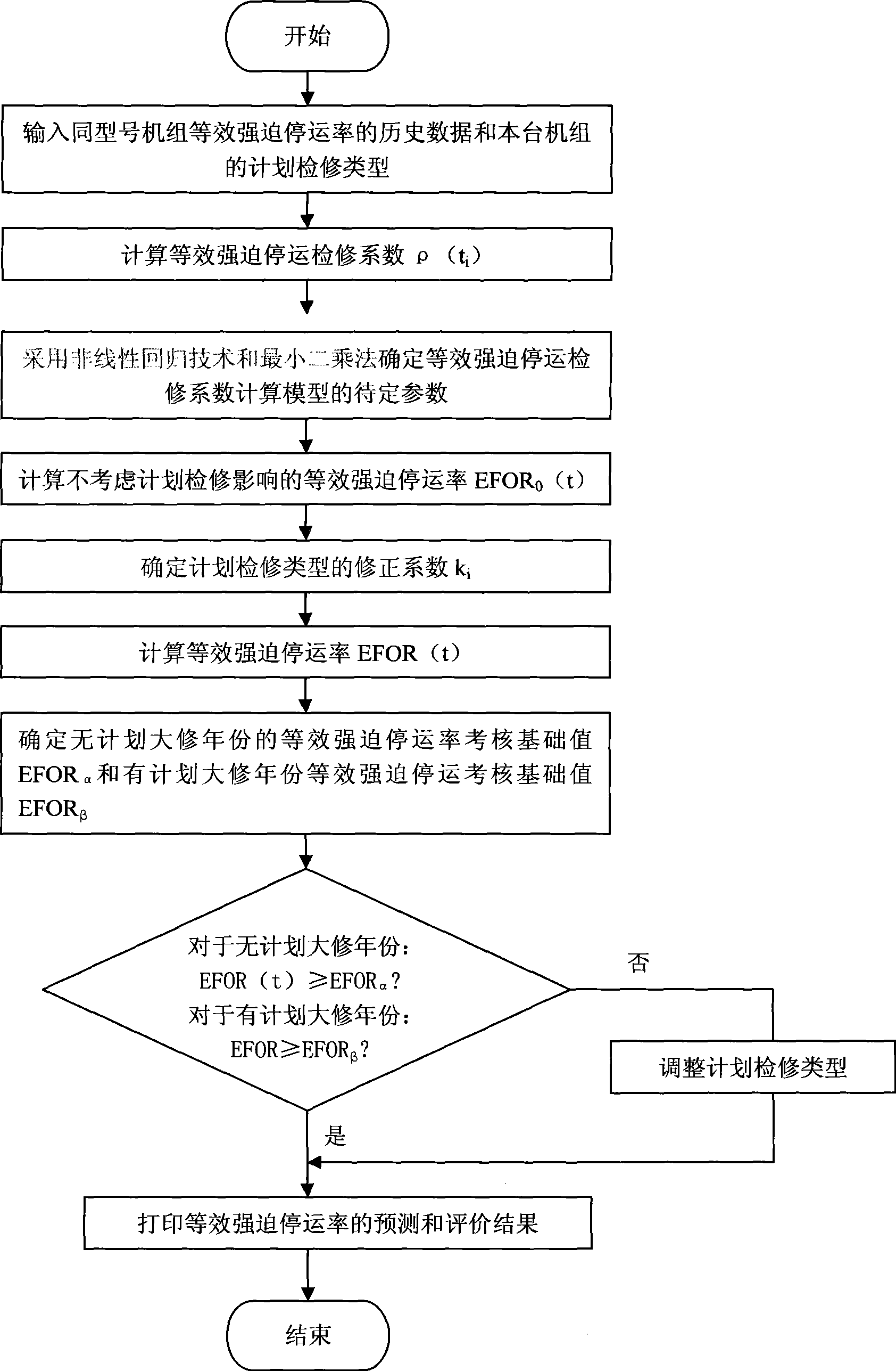 Prediction method for equivalent forced outage rate of thermoelectric generating set