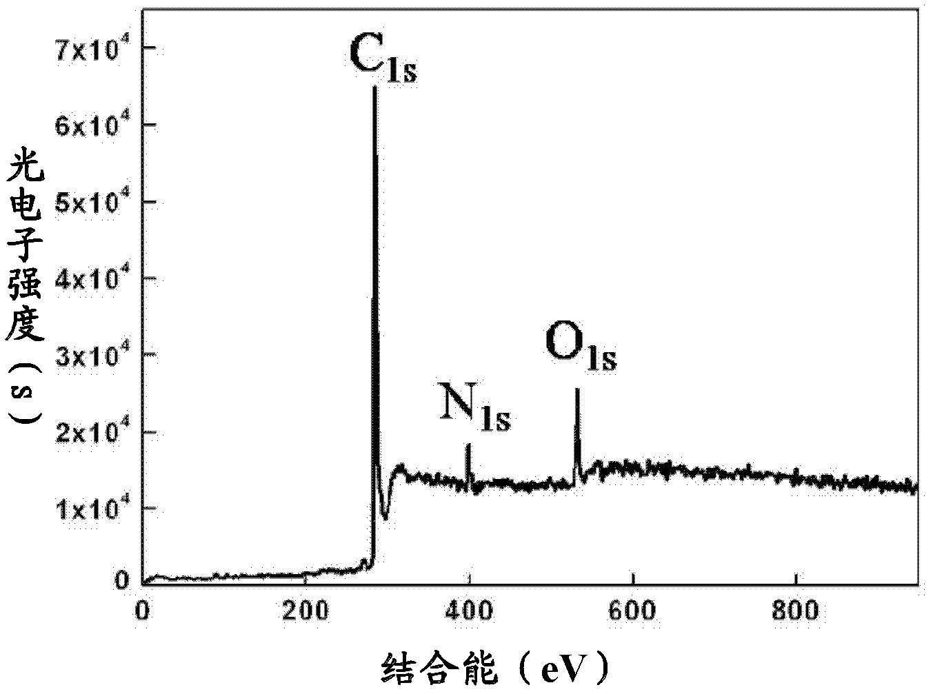 Nitrogen-doped porous carbon material and preparation method thereof