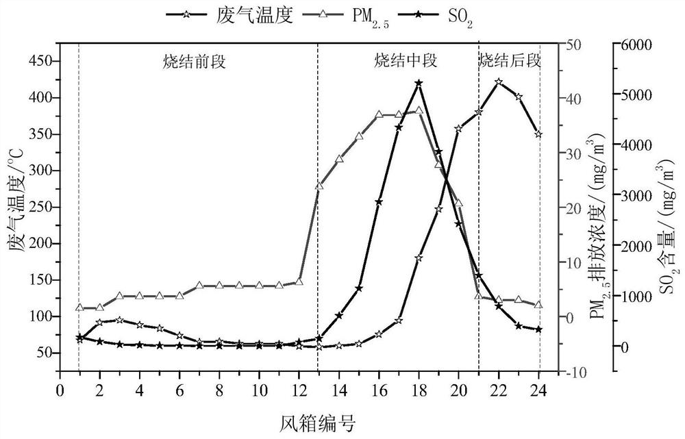 A method to improve the pm of iron ore sintering flue gas electric dust removal process  <sub>2.5</sub> The method of removal efficiency