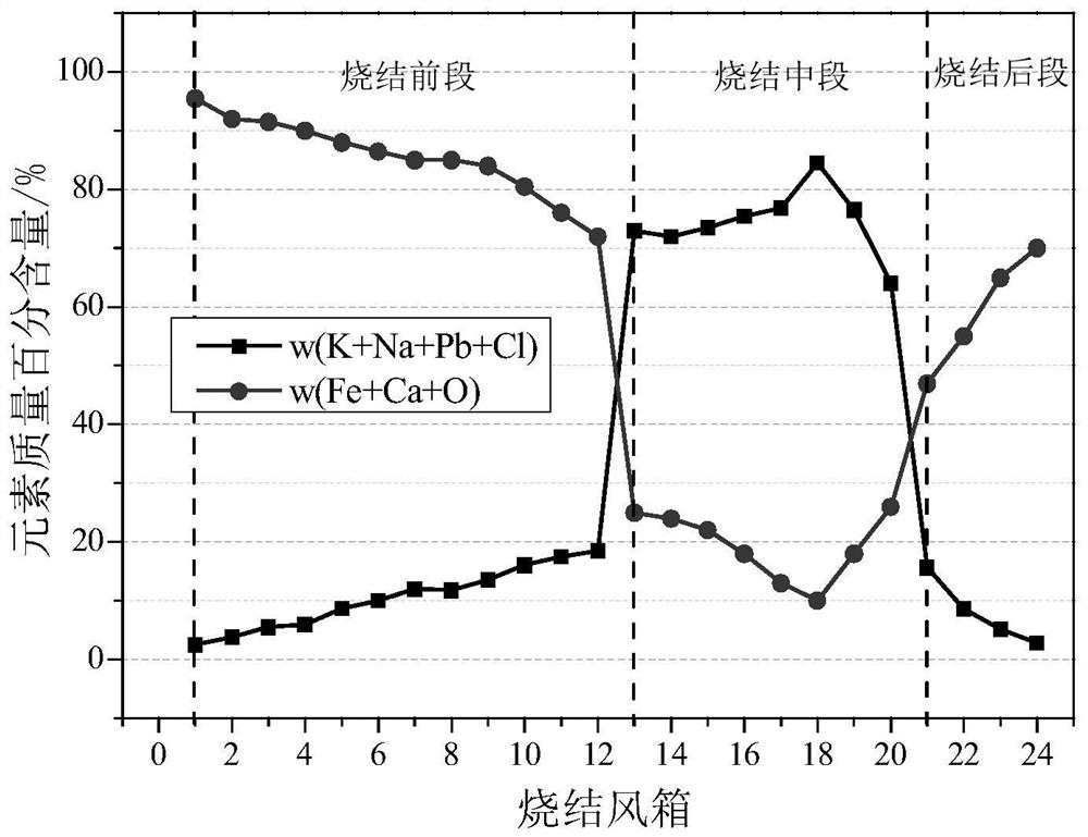 A method to improve the pm of iron ore sintering flue gas electric dust removal process  <sub>2.5</sub> The method of removal efficiency