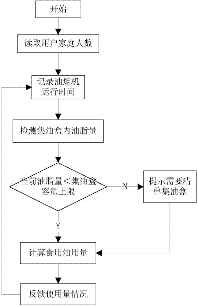 User diet habit detection analysis system based on range hood and analysis method thereof