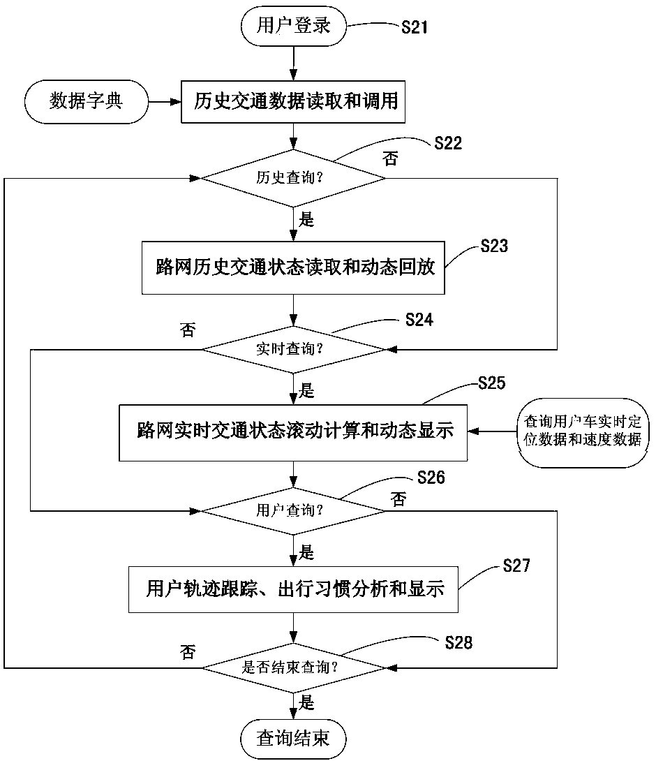 A traffic information extraction and query method based on big data technology