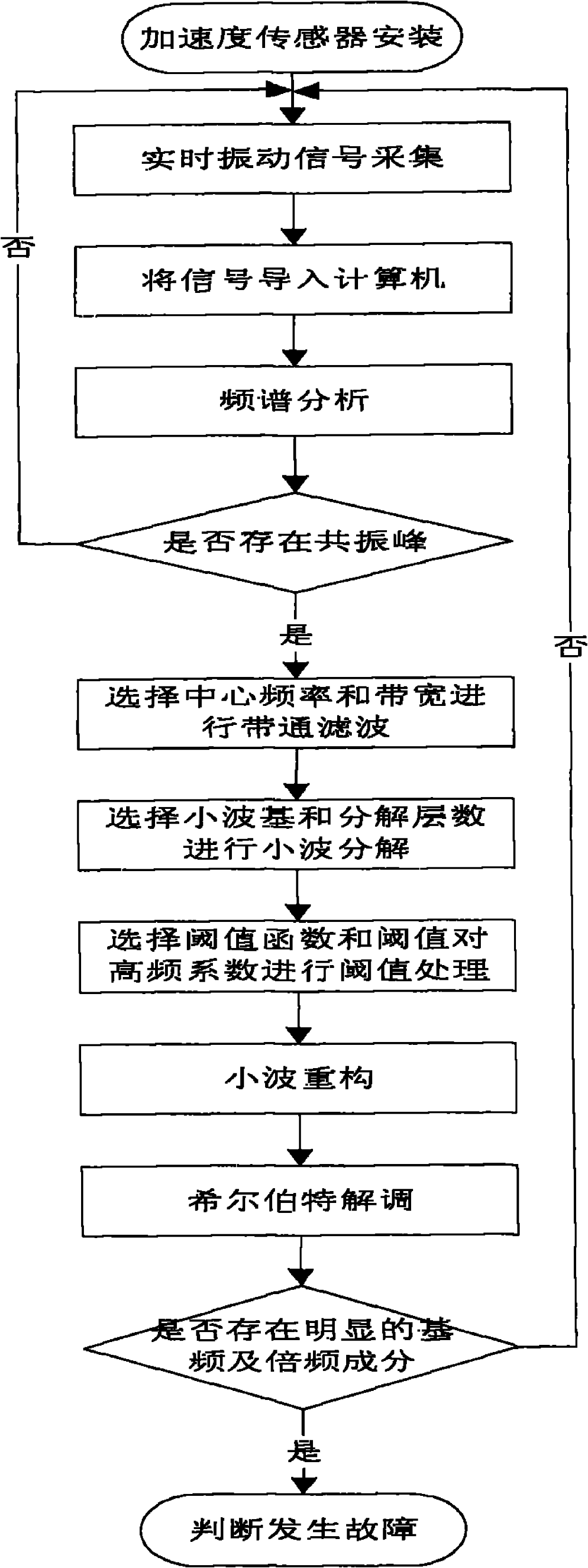 Method of fault diagnosis on ball socketed bearing of steel-making converter by comprehensive analysis