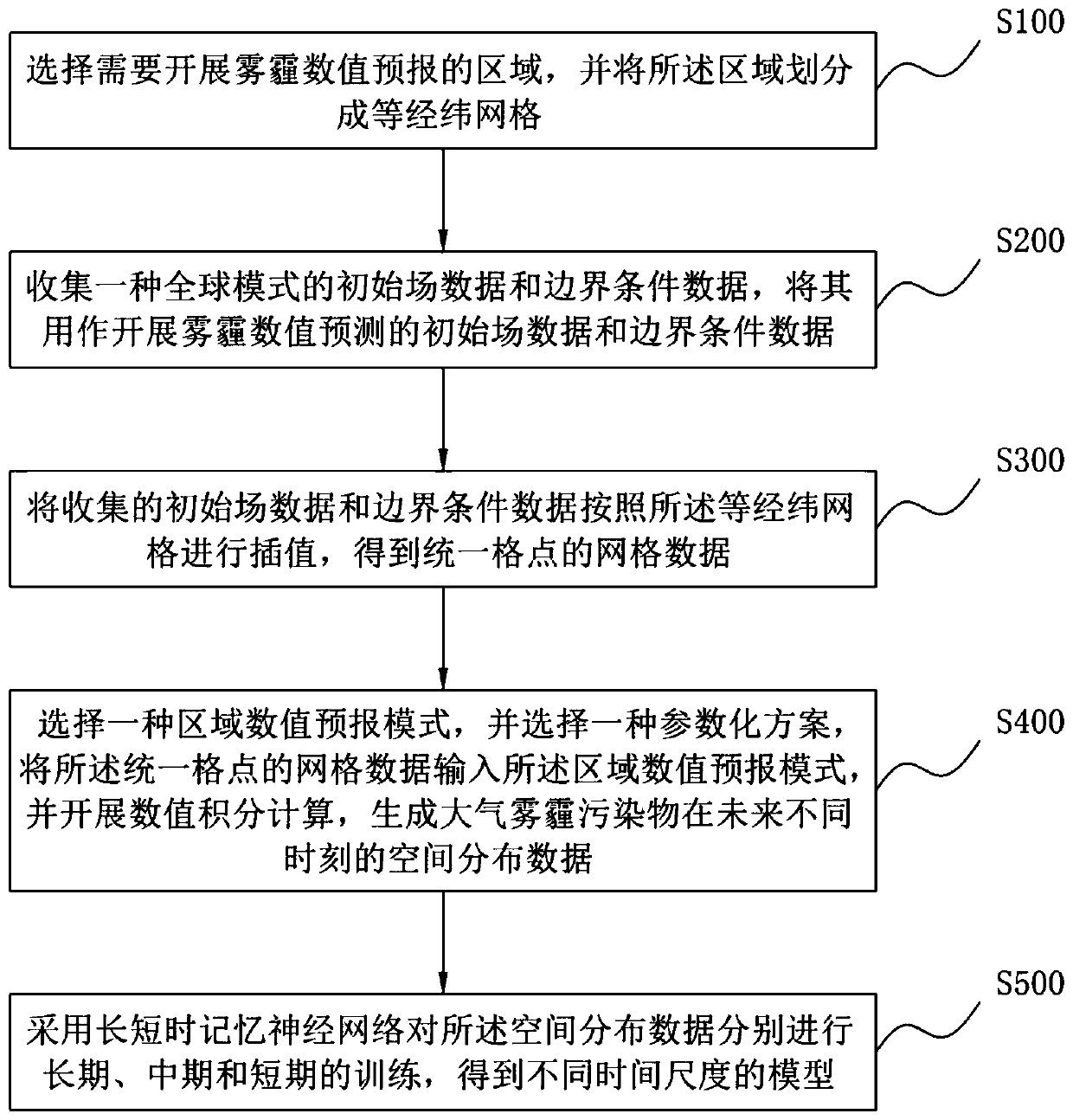 Correction forecasting method and system for atmospheric haze numerical forecasting