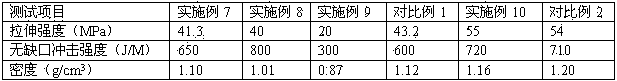 Lightweight polycarbonate composition and preparation method thereof