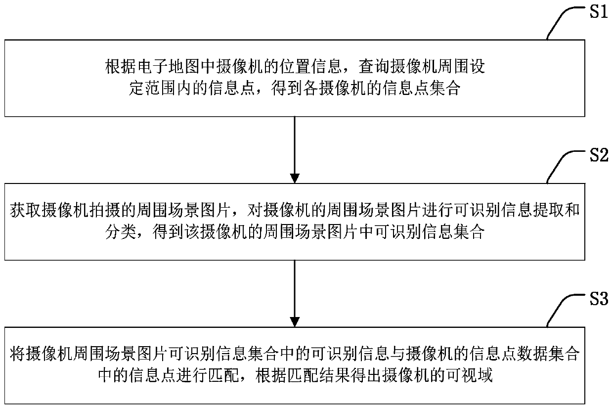 A method and device for automatically confirming the field of view of a camera