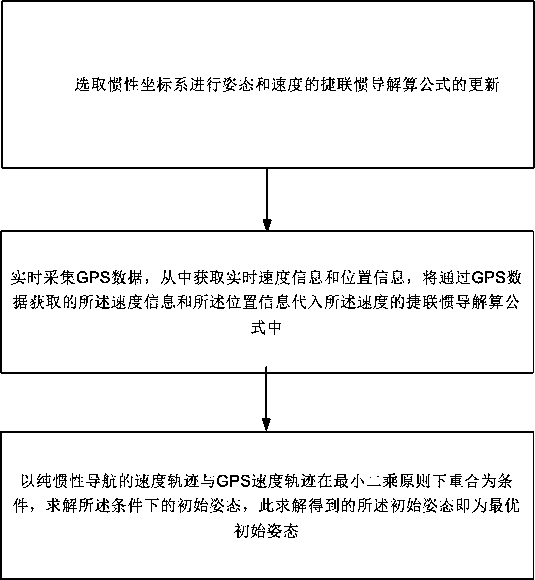 Alignment method of lidar motion compensation position and attitude system based on optimization