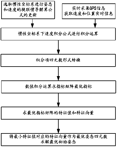 Alignment method of lidar motion compensation position and attitude system based on optimization