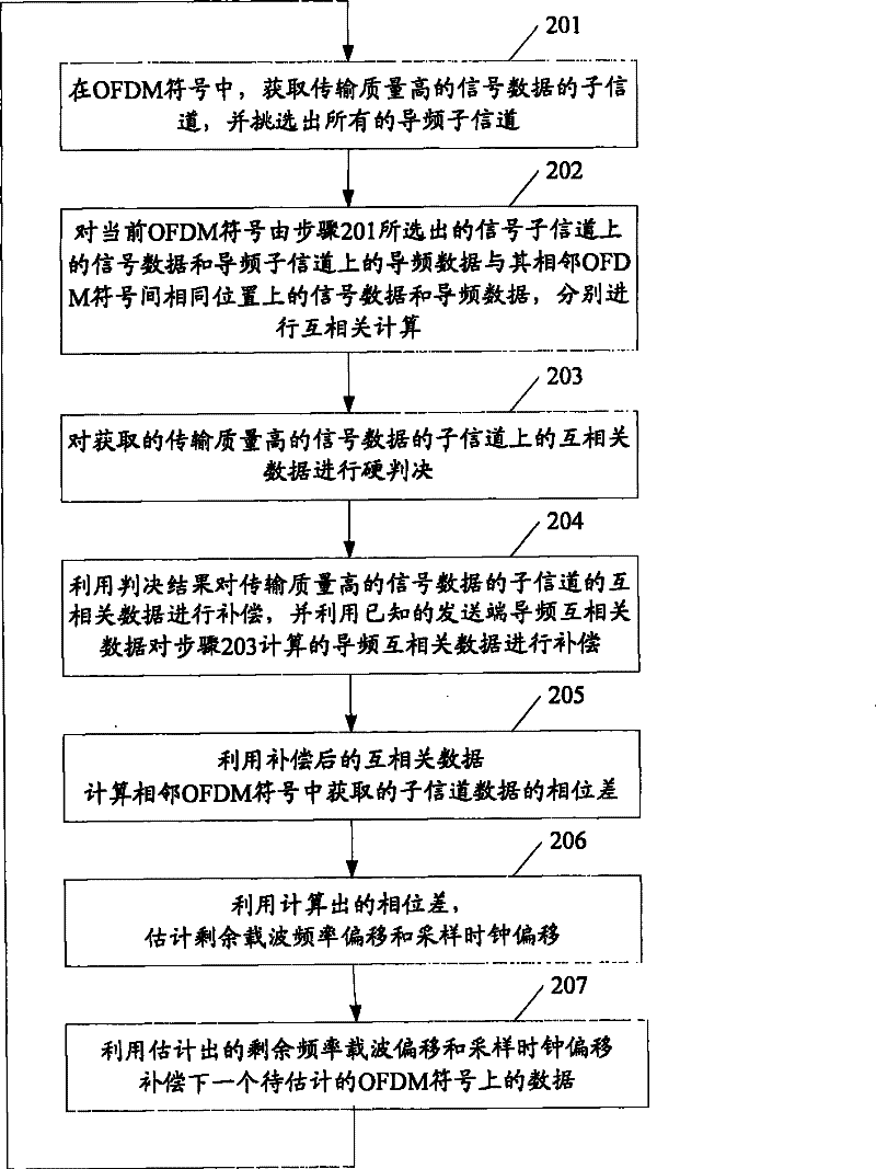 Synchronous estimation method and system for orthogonal frequency division multiplexing technique