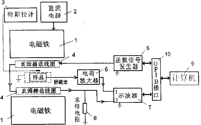 Electromagnetic coefficient tester for electromagnetic material and testing method thereof