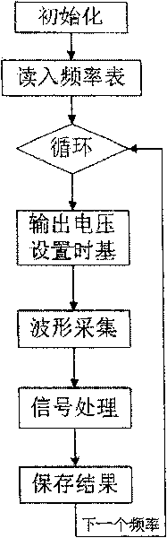 Electromagnetic coefficient tester for electromagnetic material and testing method thereof