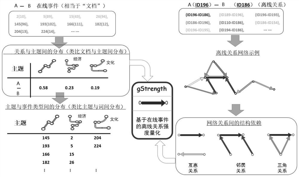 Inter-object influence inference method fusing external events