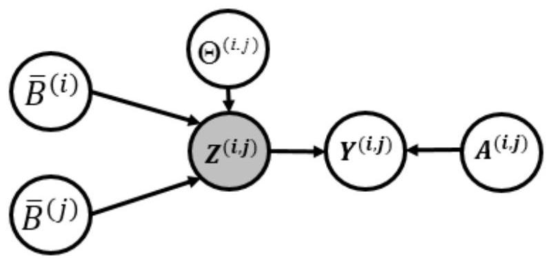 Inter-object influence inference method fusing external events