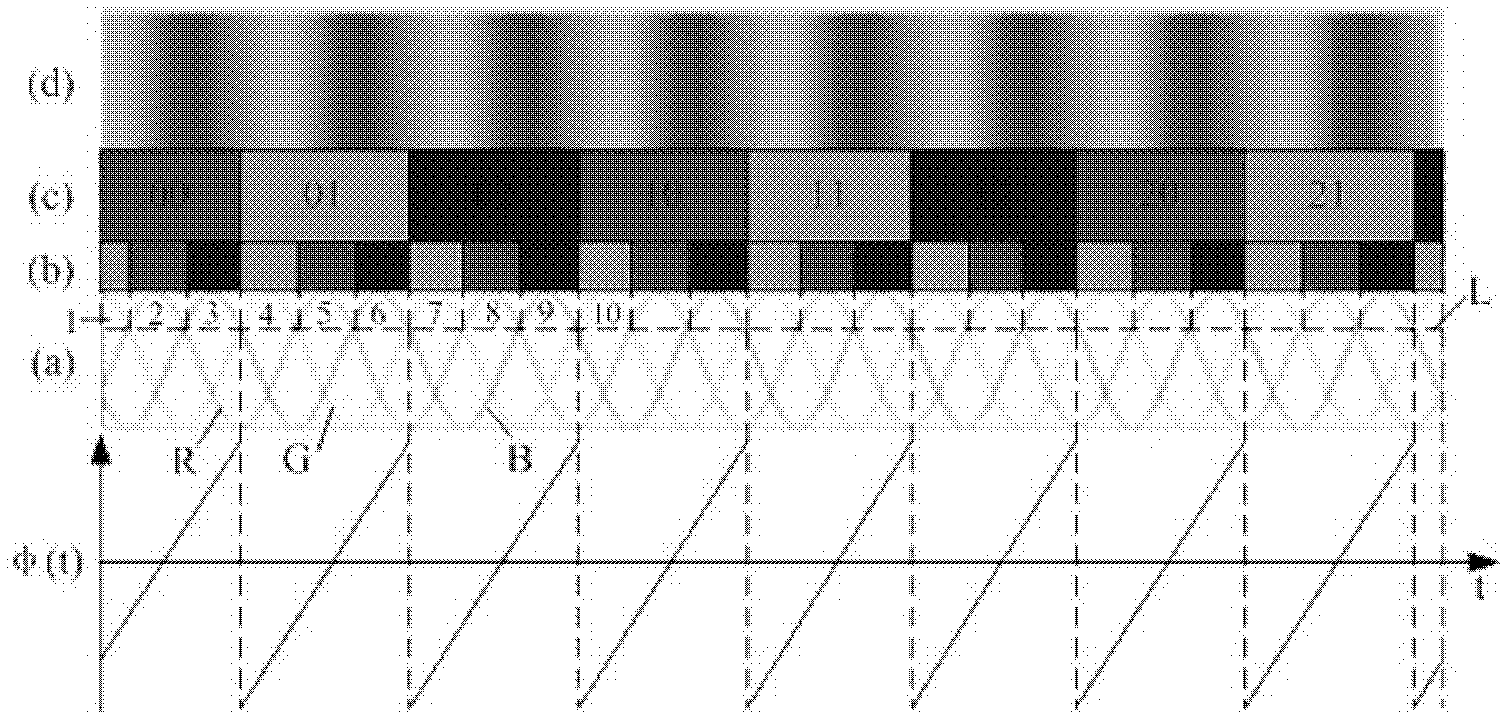 Phase unwrapping method based on colored phase shift stripe secondary encoding