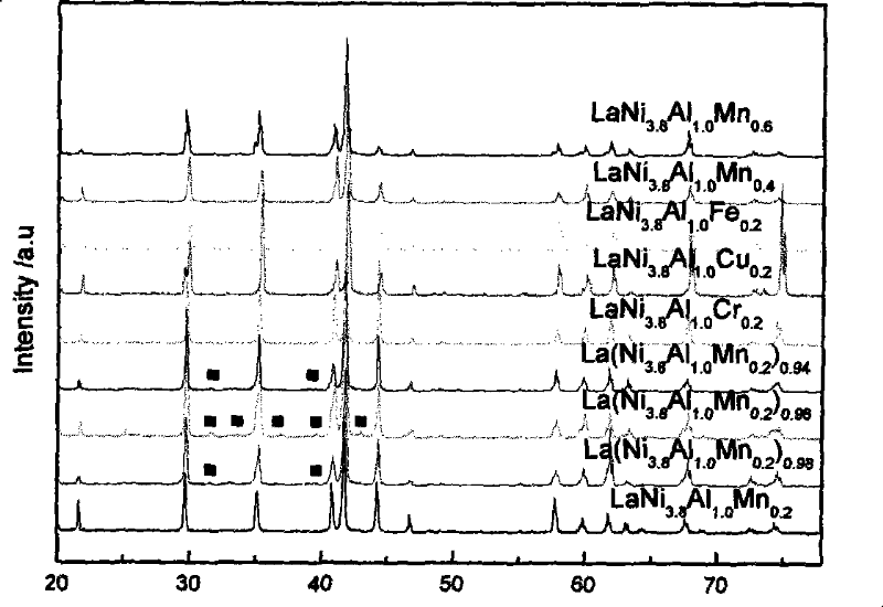 A kind of rare earth hydrogen storage alloy for metal hydride heat pump and preparation method thereof