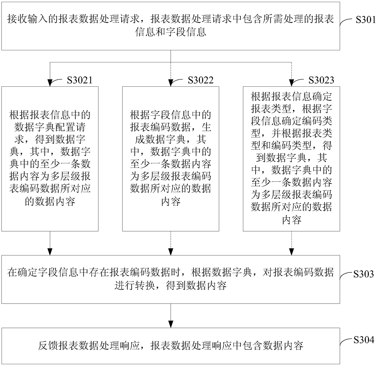 Report data processing method and apparatus, electronic device, and readable storage medium