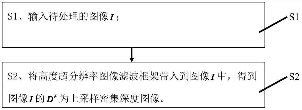 A deep super-resolution image filtering processing method