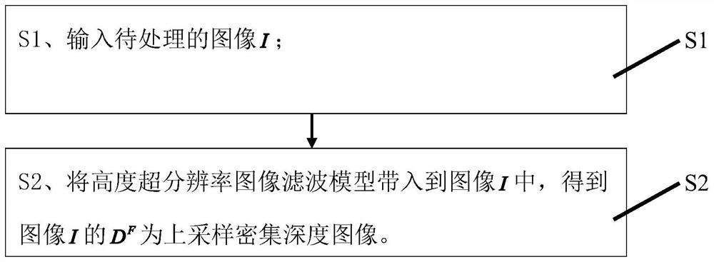 A deep super-resolution image filtering processing method