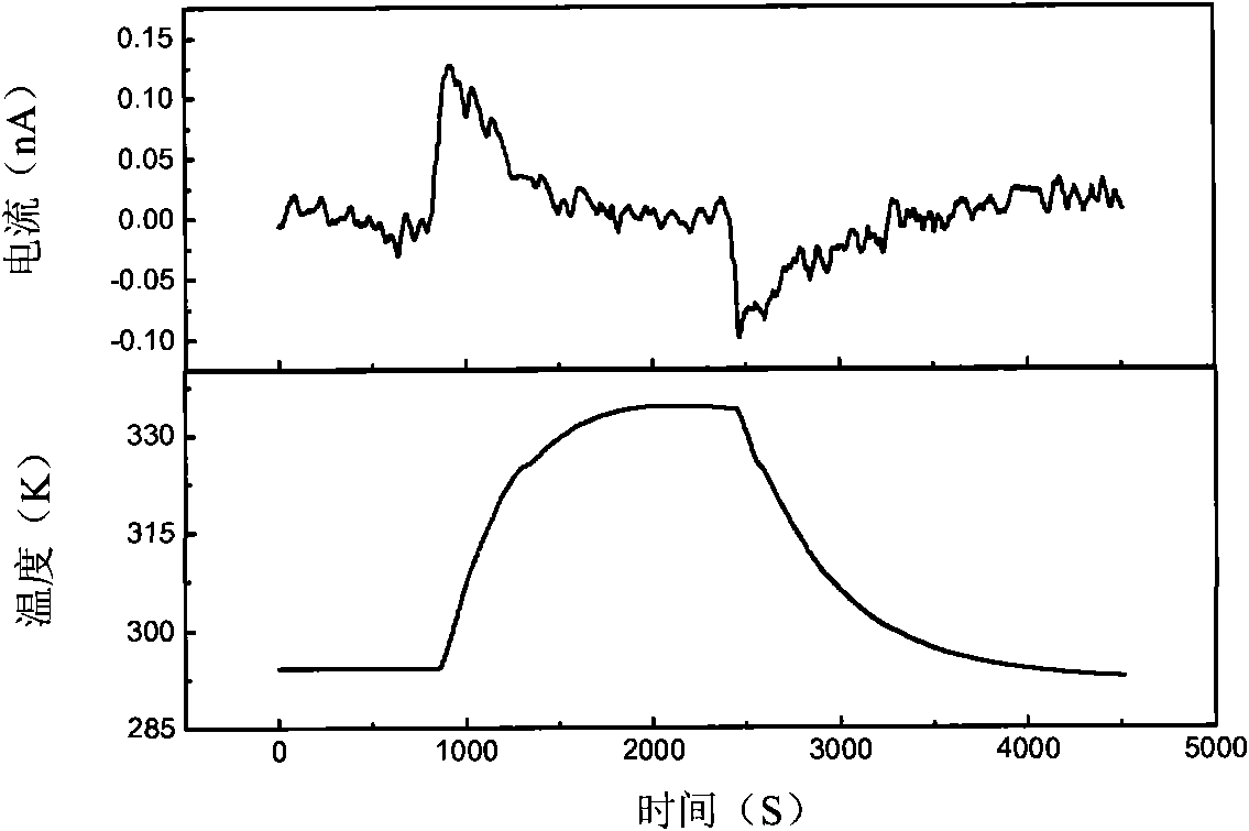 Pyroelectric film material and preparation method thereof